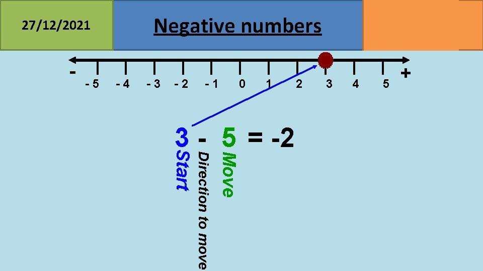 Negative numbers 27/12/2021 - -5 MATHSWATCH CLIP 23, 68 GRADE 2, 3 -4 -3