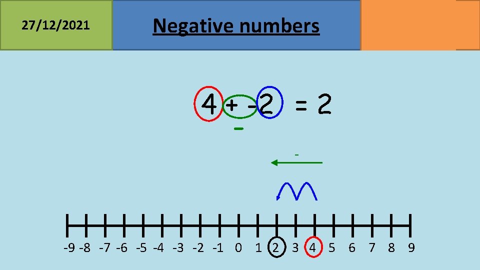 27/12/2021 Negative numbers MATHSWATCH CLIP 23, 68 GRADE 2, 3 4 + -2 =