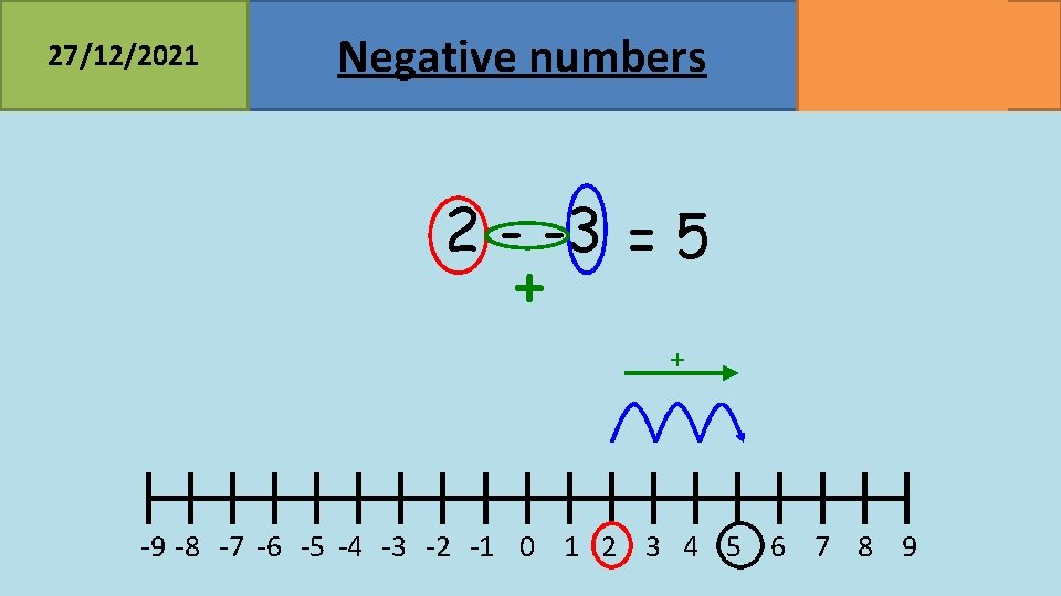 27/12/2021 Negative numbers MATHSWATCH CLIP 23, 68 GRADE 2, 3 2 - -3 =