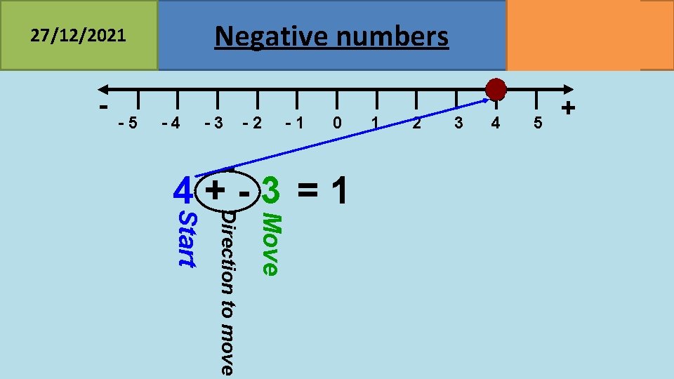 Negative numbers 27/12/2021 - -5 MATHSWATCH CLIP 23, 68 GRADE 2, 3 -4 -3