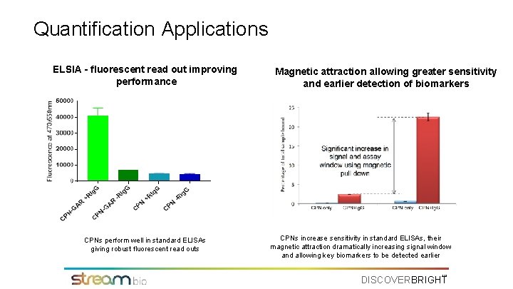 Quantification Applications ELSIA – fluorescent read out improving performance CPNs perform well in standard