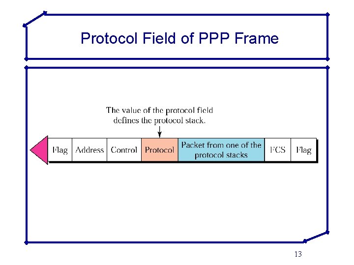 Protocol Field of PPP Frame 13 