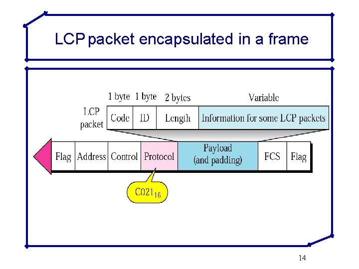 LCP packet encapsulated in a frame 14 