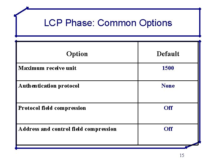 LCP Phase: Common Options Option Default Maximum receive unit 1500 Authentication protocol None Protocol