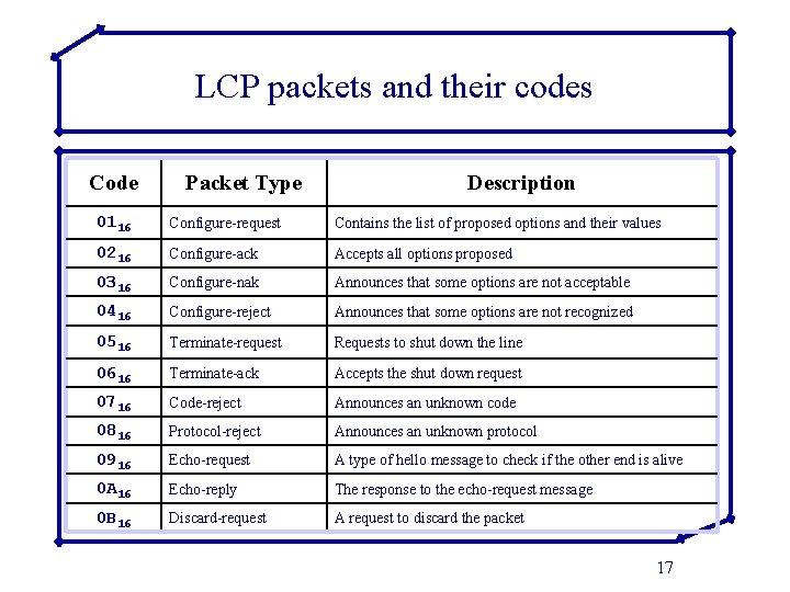 LCP packets and their codes Code Packet Type Description 0116 Configure-request Contains the list