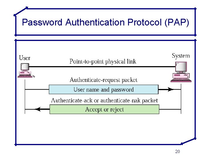 Password Authentication Protocol (PAP) 20 