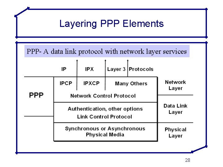 Layering PPP Elements PPP- A data link protocol with network layer services 28 