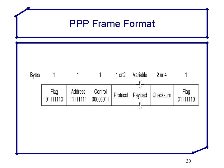 PPP Frame Format 30 