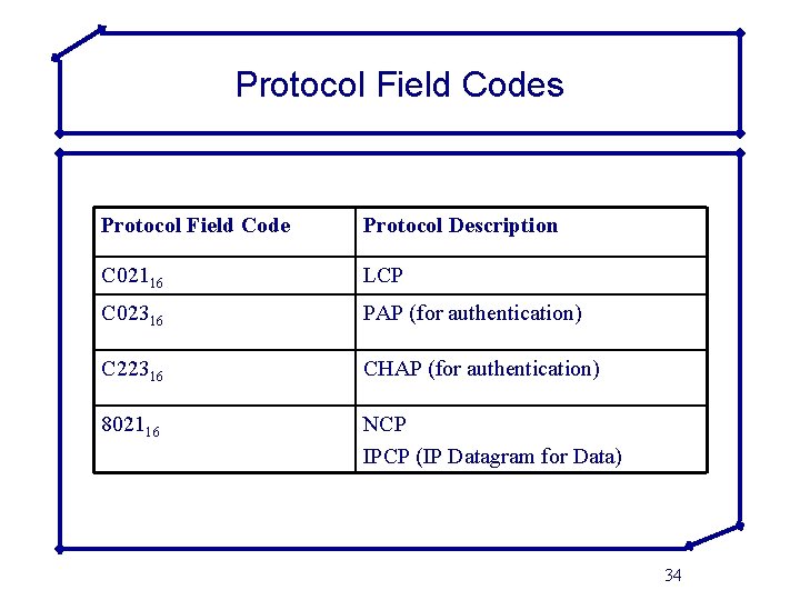 Protocol Field Codes Protocol Field Code Protocol Description C 02116 LCP C 02316 PAP