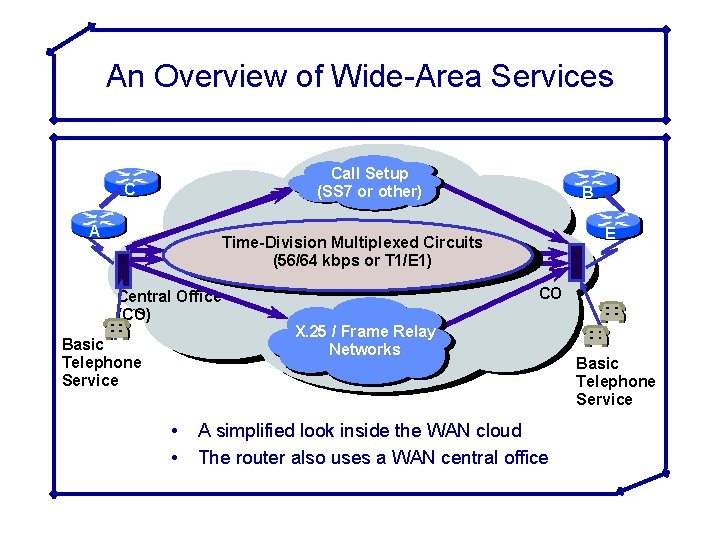 An Overview of Wide-Area Services Call Setup (SS 7 or other) C A B
