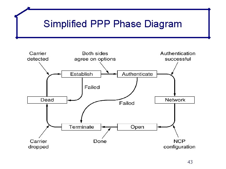 Simplified PPP Phase Diagram 43 