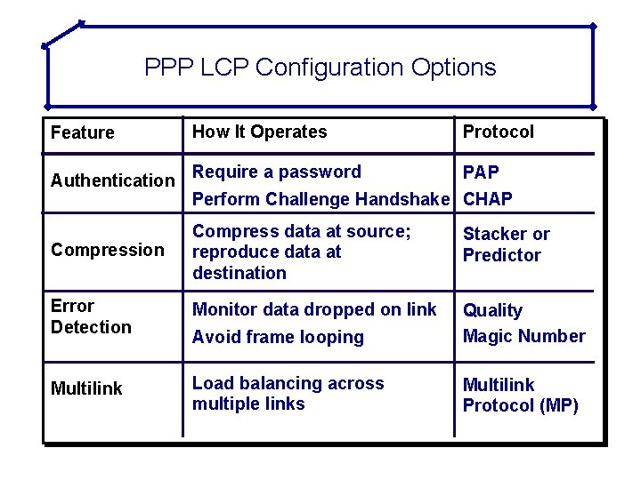 PPP LCP Configuration Options Feature Authentication How It Operates Protocol Require a password PAP