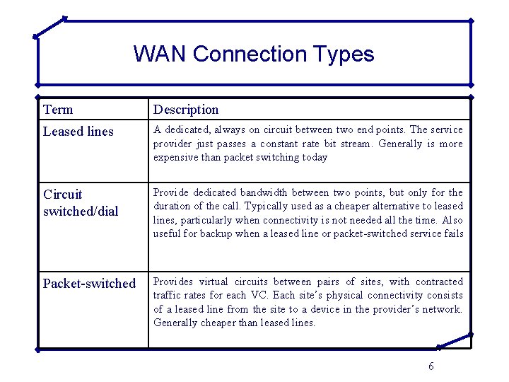 WAN Connection Types Term Description Leased lines A dedicated, always on circuit between two