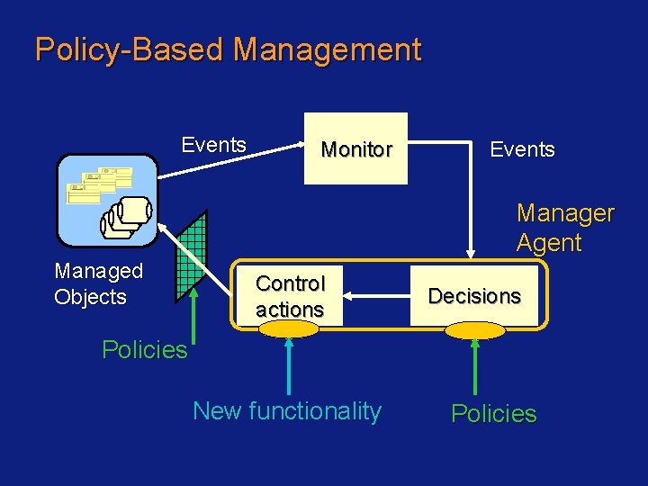 Policy-Based Management Events Monitor Events Manager Agent Managed Objects Control actions Decisions Policies New