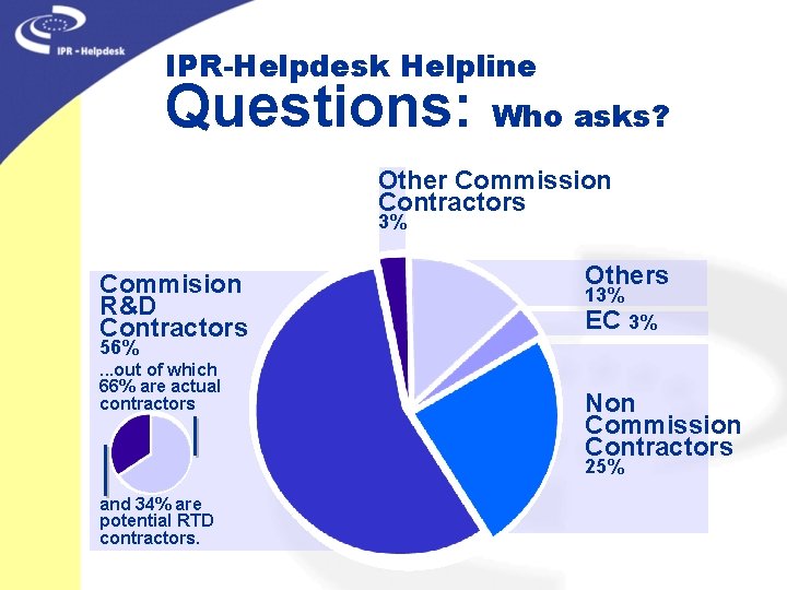 IPR-Helpdesk Helpline Questions: Who asks? Other Commission Contractors 3% Commision R&D Contractors Others 13%