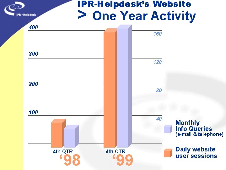 IPR-Helpdesk’s Website > One Year Activity 400 160 300 120 200 80 100 40