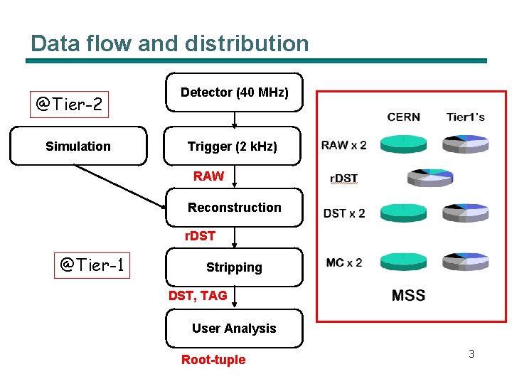 Data flow and distribution @Tier-2 Simulation Detector (40 MHz) Trigger (2 k. Hz) RAW