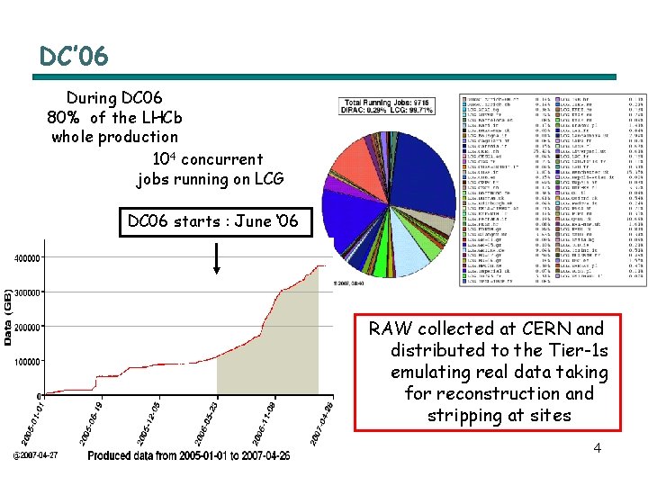 DC’ 06 During DC 06 80% of the LHCb whole production 104 concurrent jobs