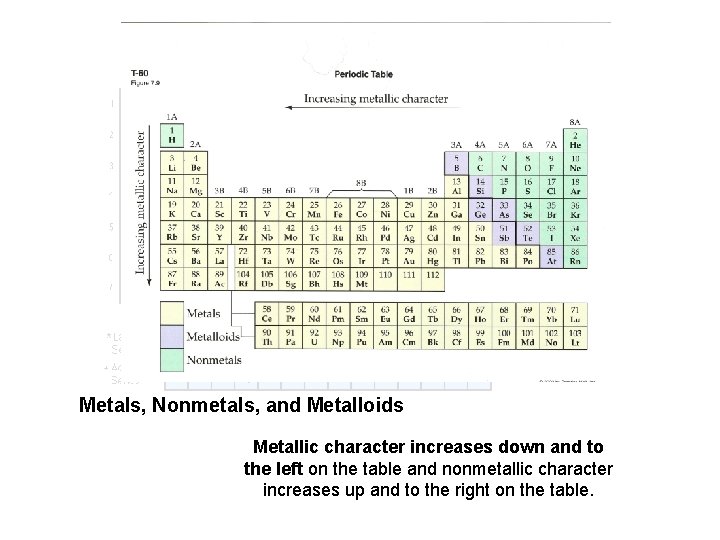 Metals, Nonmetals, and Metalloids Metallic character increases down and to the left on the