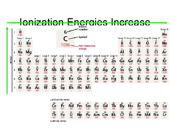 Ionization Energies Increase 
