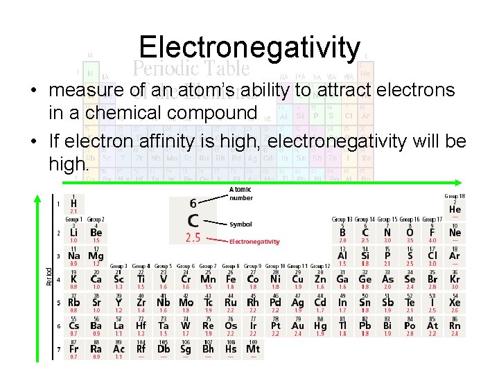 Electronegativity • measure of an atom’s ability to attract electrons in a chemical compound