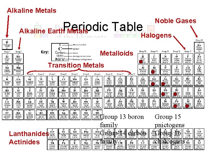 Alkaline Metals Periodic Table Alkaline Earth Metals Noble Gases Halogens Metalloids Transition Metals Lanthanides