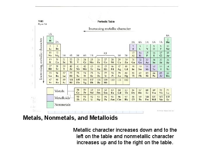 Metals, Nonmetals, and Metalloids Metallic character increases down and to the left on the