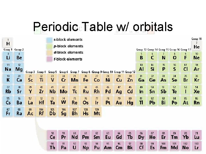 Periodic Table w/ orbitals 