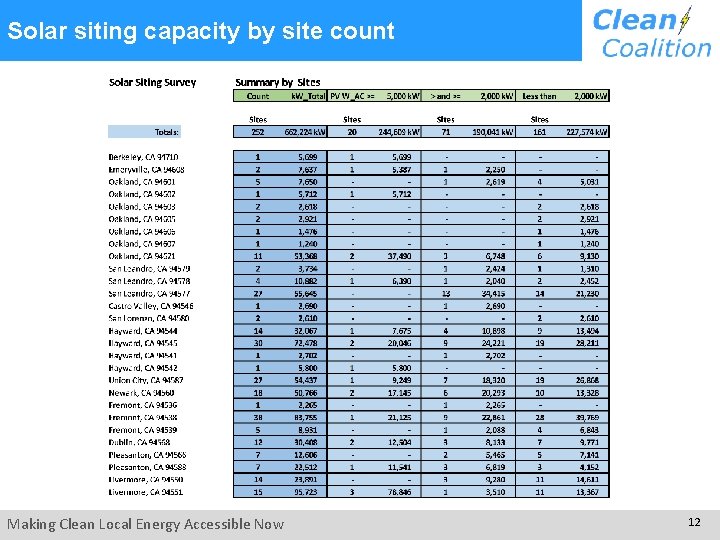 Solar siting capacity by site count Making Clean Local Energy Accessible Now 12 