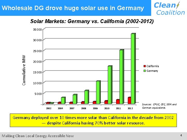 Wholesale DG drove huge solar use in Germany Solar Markets: Germany vs. California (2002