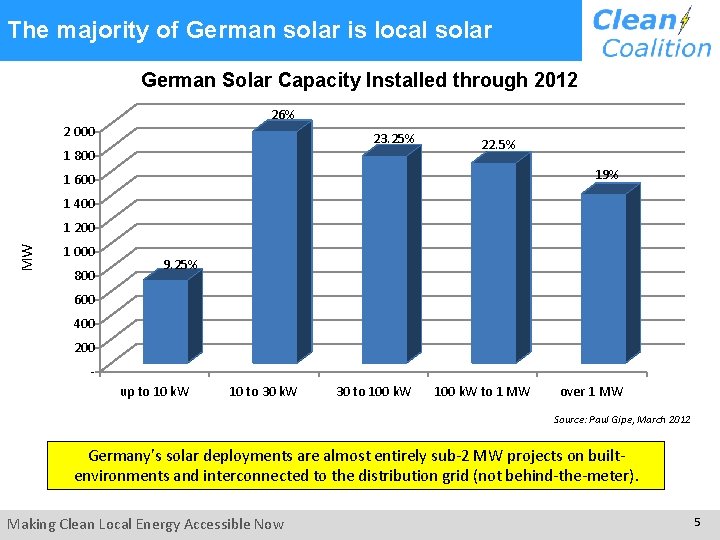 The majority of German solar is local solar German Solar Capacity Installed through 2012