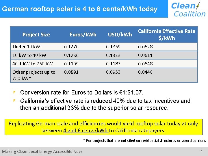 German rooftop solar is 4 to 6 cents/k. Wh today Project Size Euros/k. Wh