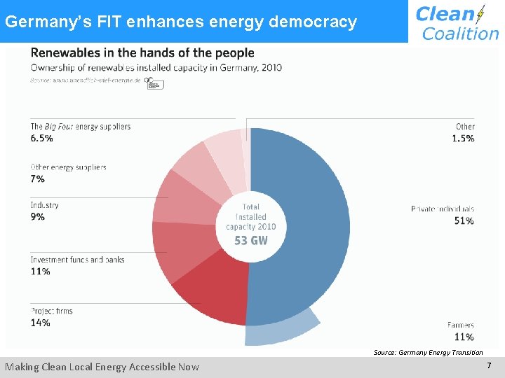 Germany’s FIT enhances energy democracy Source: Germany Energy Transition Making Clean Local Energy Accessible