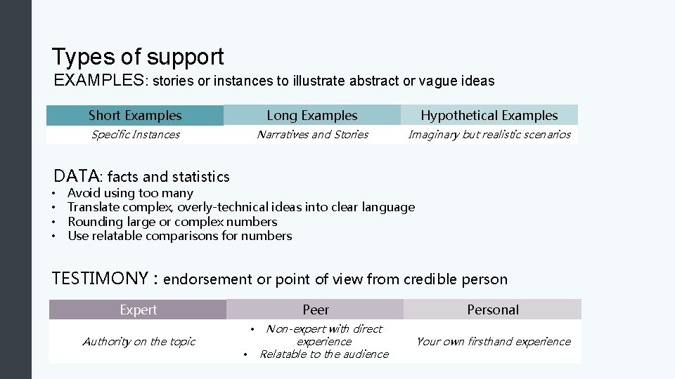 Types of support EXAMPLES: stories or instances to illustrate abstract or vague ideas Short