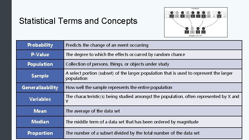Statistical Terms and Concepts Probability P-Value Population Sample Generalizability Variables Mean Predicts the change