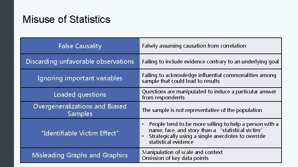 Misuse of Statistics False Causality Falsely assuming causation from correlation Discarding unfavorable observations Failing