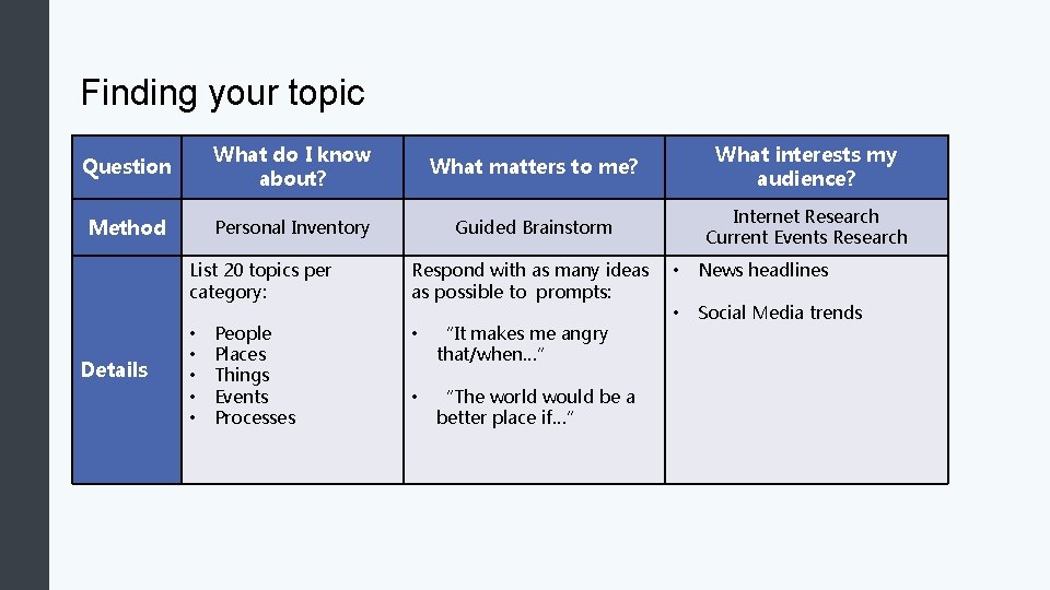 Finding your topic Question What do I know about? What matters to me? What