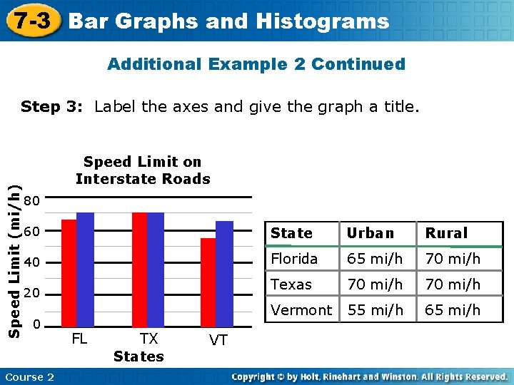 7 -3 Bar Graphs and Histograms Additional Example 2 Continued Speed Limit (mi/h) Step