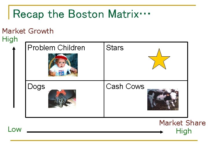 Recap the Boston Matrix… Market Growth High Low Problem Children Stars Dogs Cash Cows