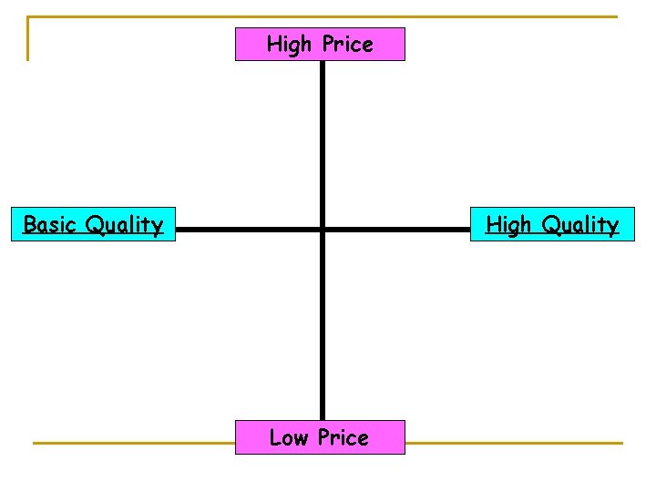 High Price Basic Quality High Quality Low Price 