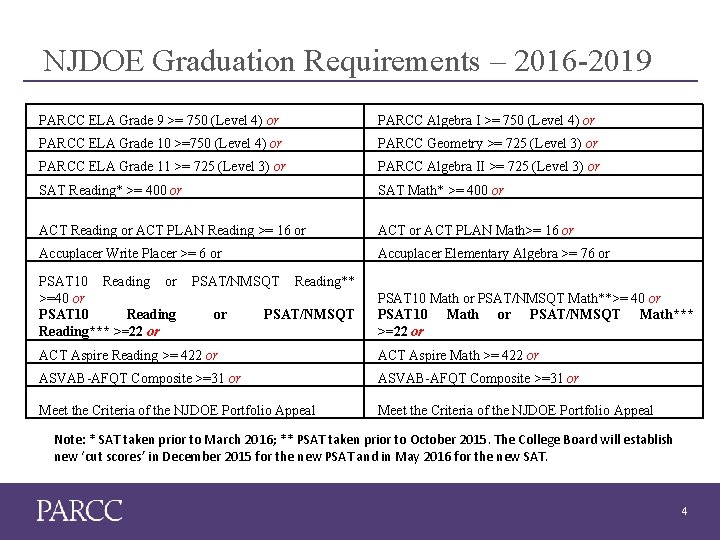 NJDOE Graduation Requirements – 2016 -2019 PARCC ELA Grade 9 >= 750 (Level 4)