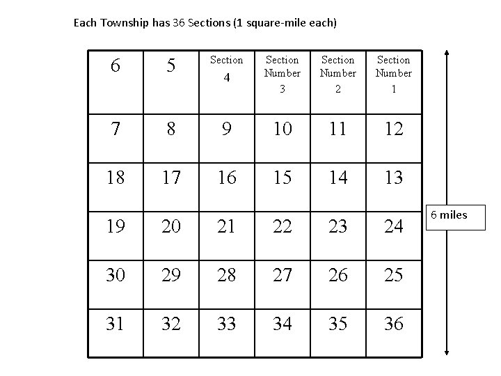 Each Township has 36 Sections (1 square-mile each) 6 5 Section 4 Section Number