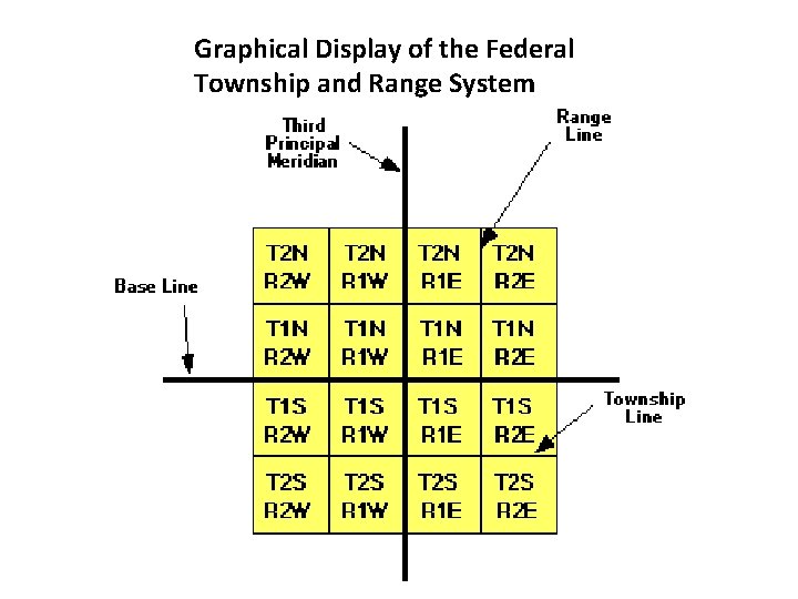Graphical Display of the Federal Township and Range System 