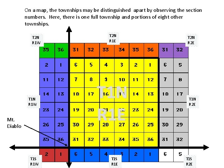 On a map, the townships may be distinguished apart by observing the section numbers.