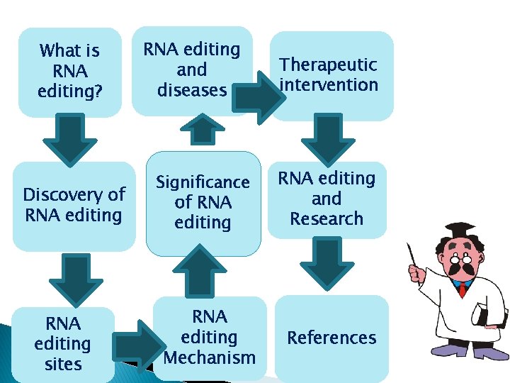 What is RNA editing? Discovery of RNA editing sites RNA editing and diseases Significance