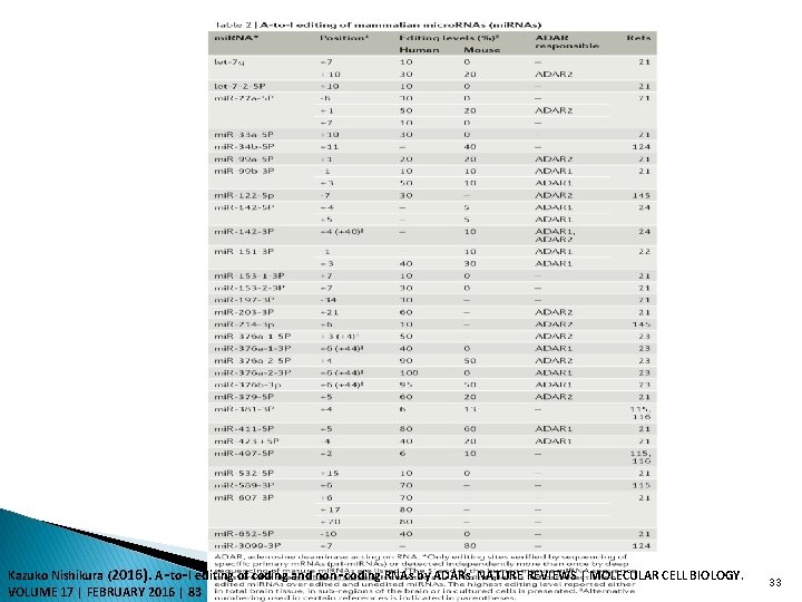 Kazuko Nishikura (2016). A‑to‑I editing of coding and non‑coding RNAs by ADARs. NATURE REVIEWS