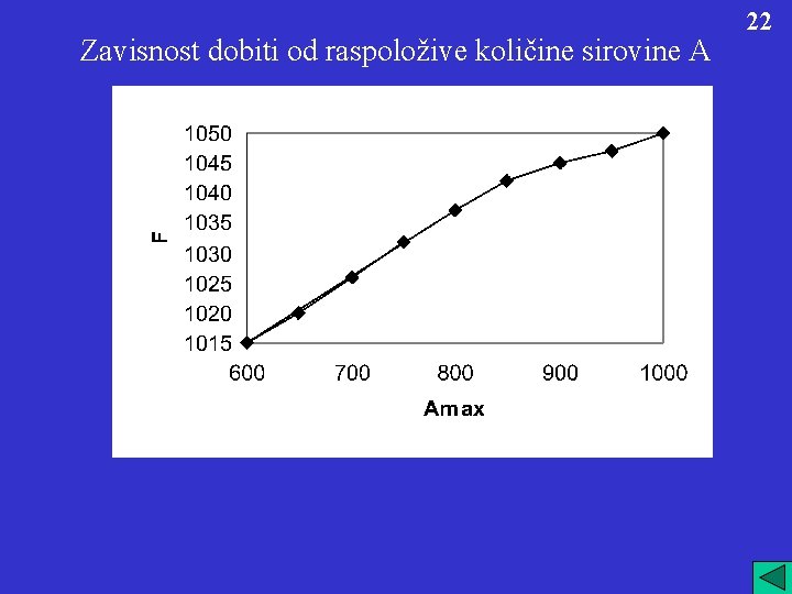 Zavisnost dobiti od raspoložive količine sirovine A 22 