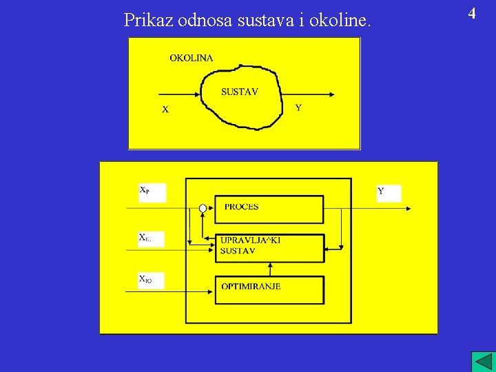 Prikaz odnosa sustava i okoline. 4 