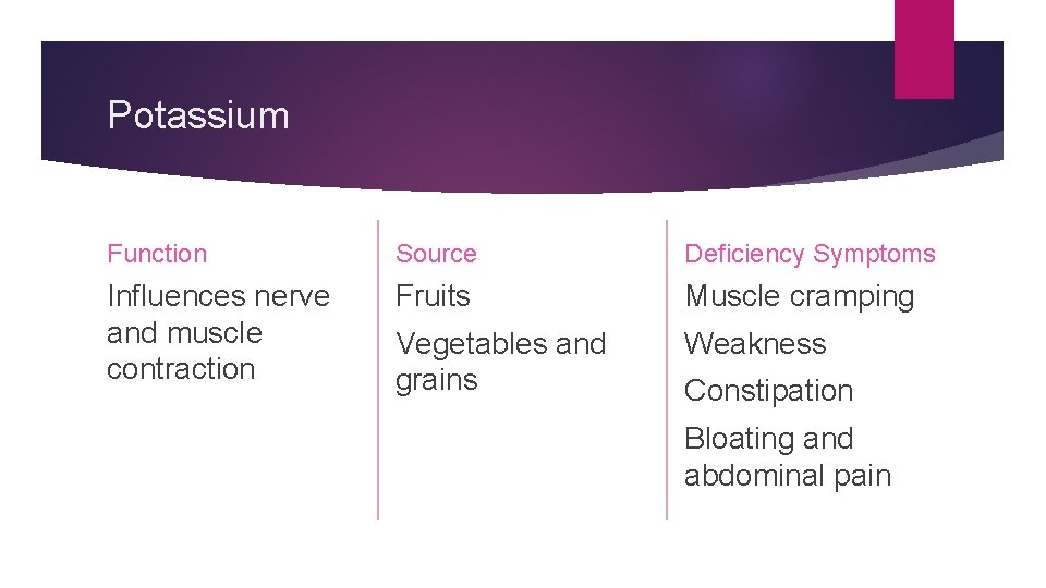 Potassium Function Source Deficiency Symptoms Influences nerve and muscle contraction Fruits Muscle cramping Vegetables