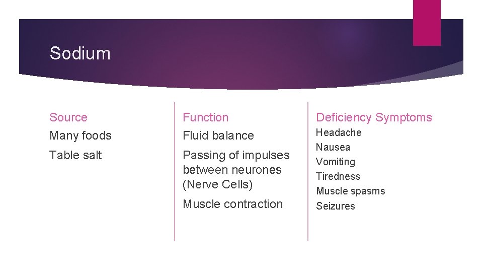 Sodium Source Function Deficiency Symptoms Many foods Fluid balance Table salt Passing of impulses